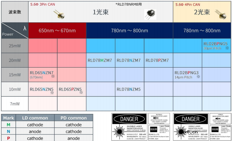 打印机用激光二极管市场的布局与优势