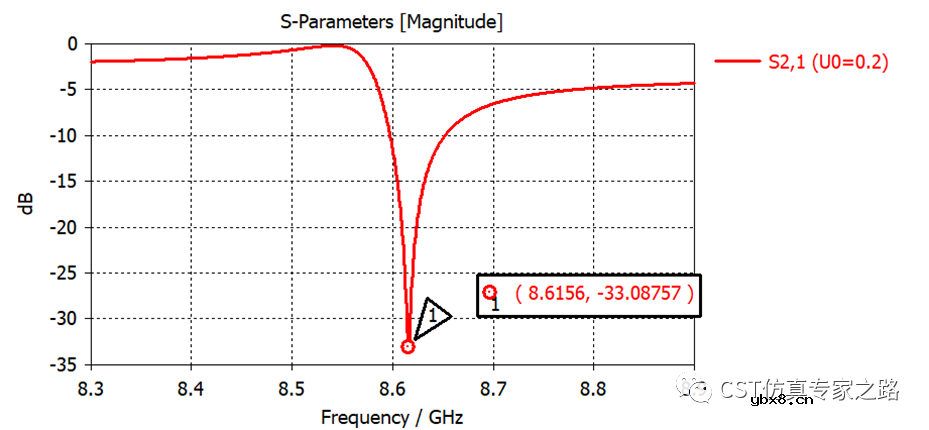 如何设计微波或光子通信中的非互易设备？