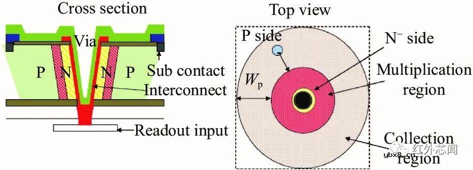 碲镉汞光子计数型线性雪崩探测器