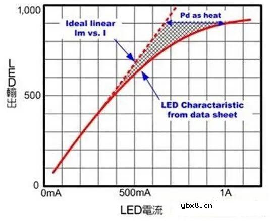 LED发光二极管的电气特性