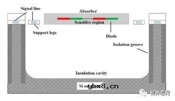 二极管型非制冷红外焦平面中二极管结构优化研究