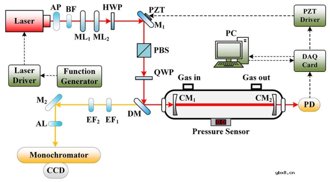 一种用于气相增强拉曼传感的新型光学反馈频率锁定线型F-P腔增强技术