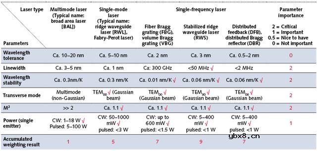 激光二极管如何选择