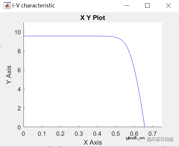 太阳电池模型及其二极管模型与仿真