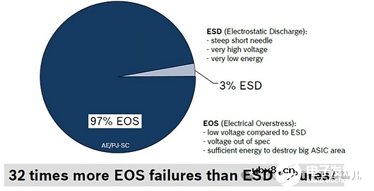 瞬态过压防护，TVS二极管和ESD静电二极管应该选择谁？