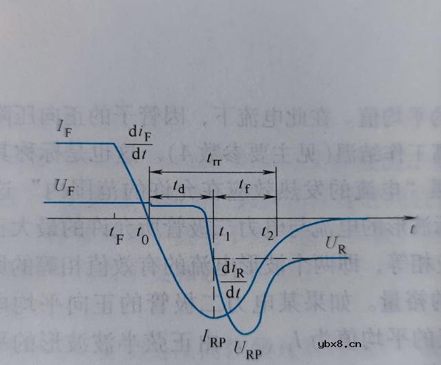 电力二极管的定义 电力二极管动态过程的波形介绍