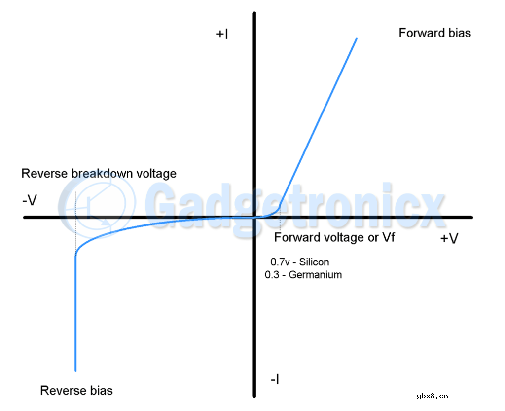 PN结二极管的工作原理/特性和应用