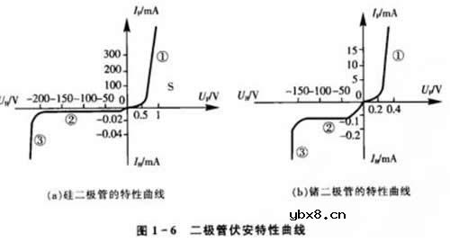 晶体二极管具有什么特性？晶体二极管是如何根据特性分类的？