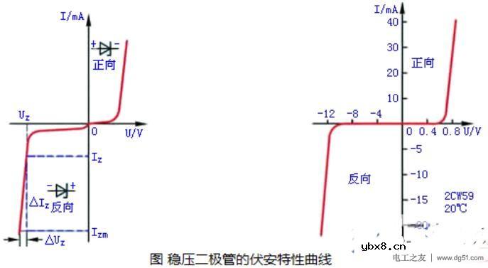 稳压二极管的伏安特性曲线图