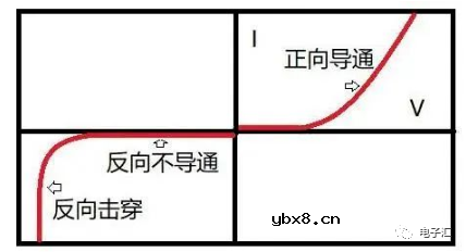 为什么二极管会单向导通