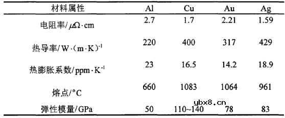 IGBT芯片互连常用键合线材料特性