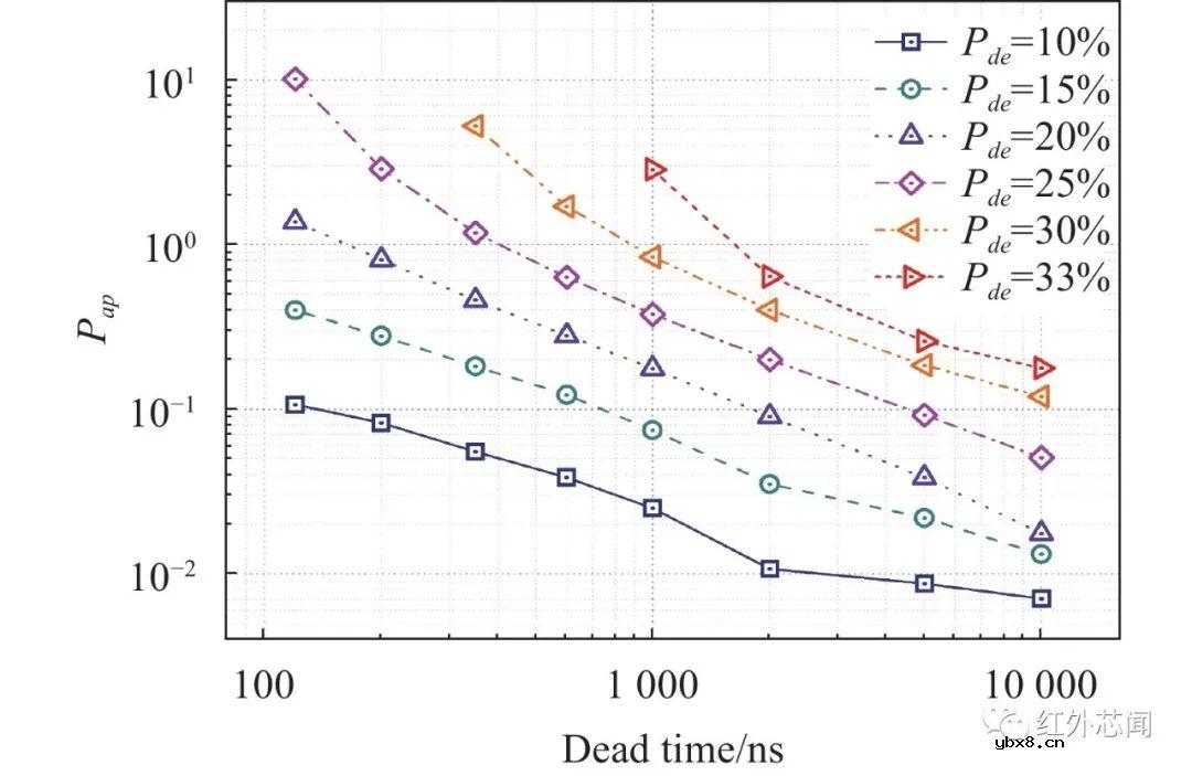 基于InGaAs NFAD的集成型低噪声近红外单光子探测器