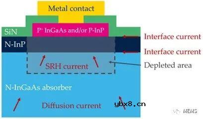 基于原位掺杂和浅台面型架构的短波红外InGaAs光电二极管开发