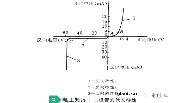 二极管的结构和分类