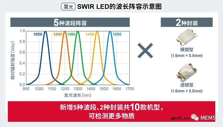 罗姆超小短波红外器件助力物质检测及医疗健康监测应用