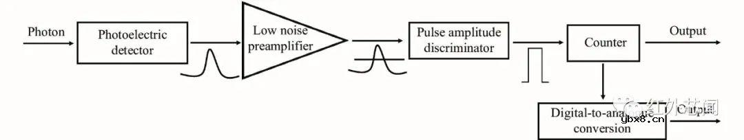 碲镉汞光子计数型线性雪崩探测器