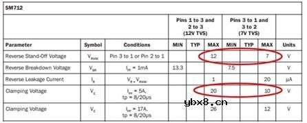 哪种TVS二极管适用于RS232/RS485和控制器局域网应用