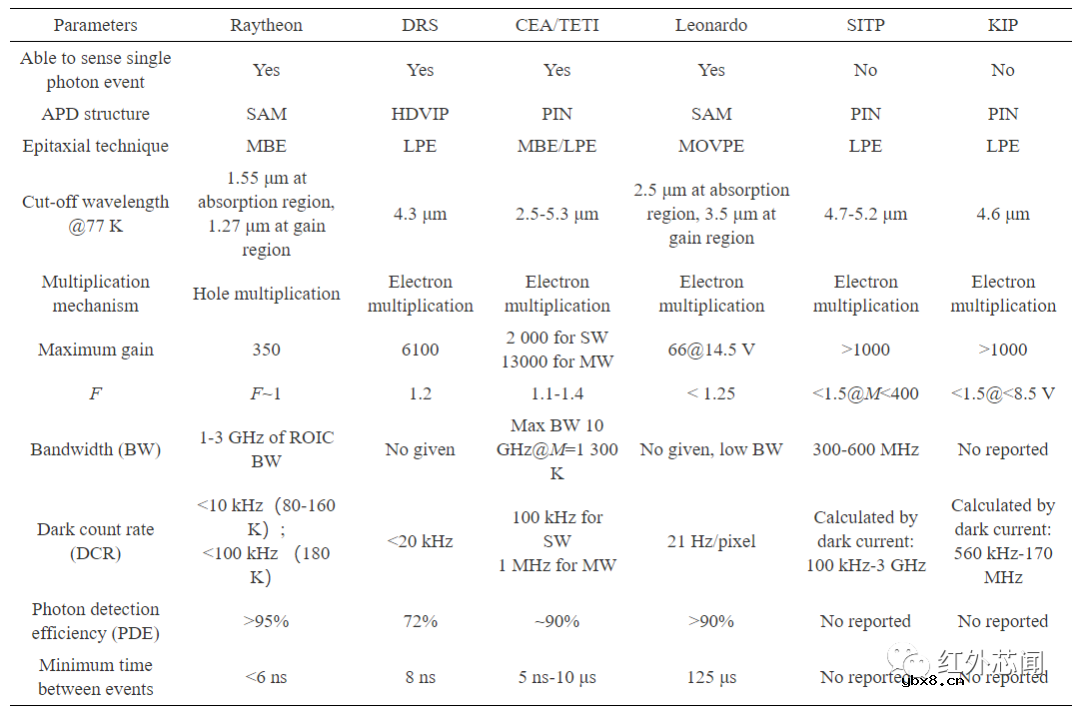 碲镉汞光子计数型线性雪崩探测器