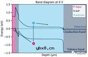 基于原位掺杂和浅台面型架构的短波红外InGaAs光电二极管开发