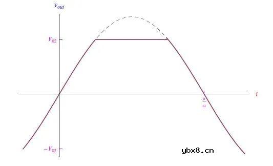 怎样使用稳压二极管构建一个输出信号近似为方波的电路？