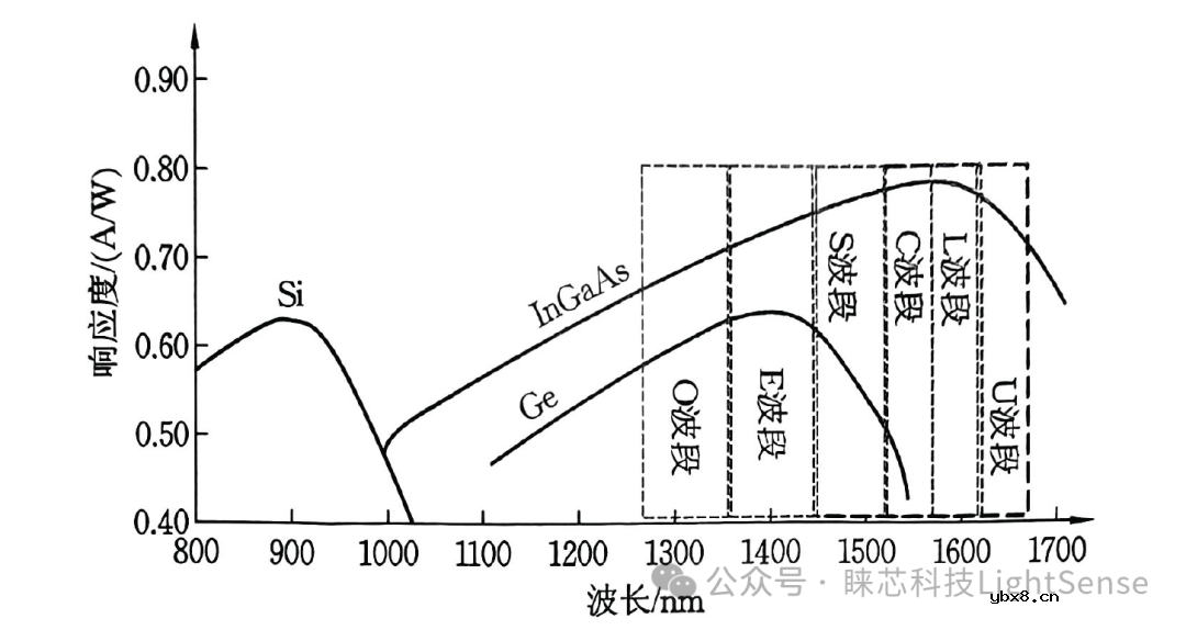 光电二极管的工作机理、类型以及材料