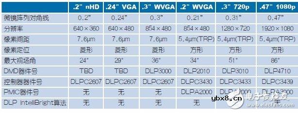 盘点DLP技术应用电路设计方面的注意事项