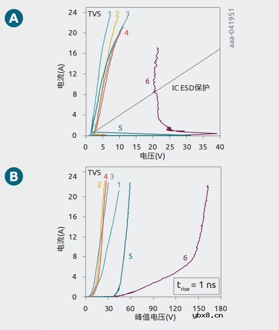 交流耦合超高速数据线中ESD二极管的放置位置研究