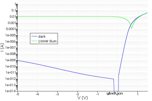 混合硅基光电探测器的各项性能研究