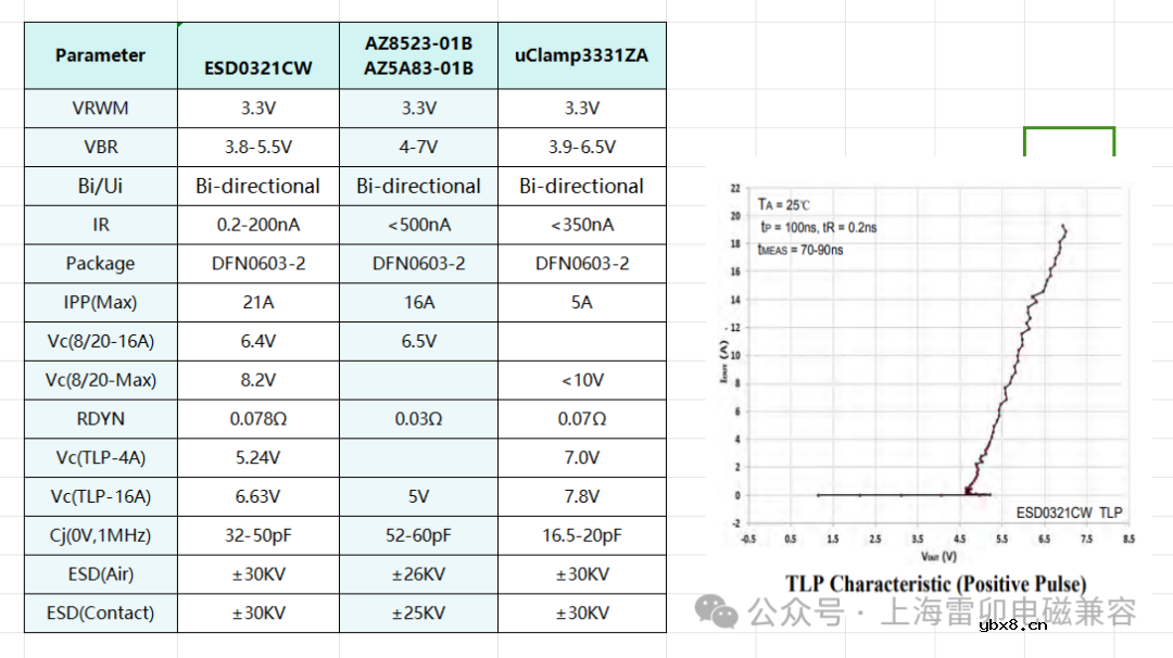 替代国外品牌型号的上海雷卯ESD二极管ESD0321CW有何优势？