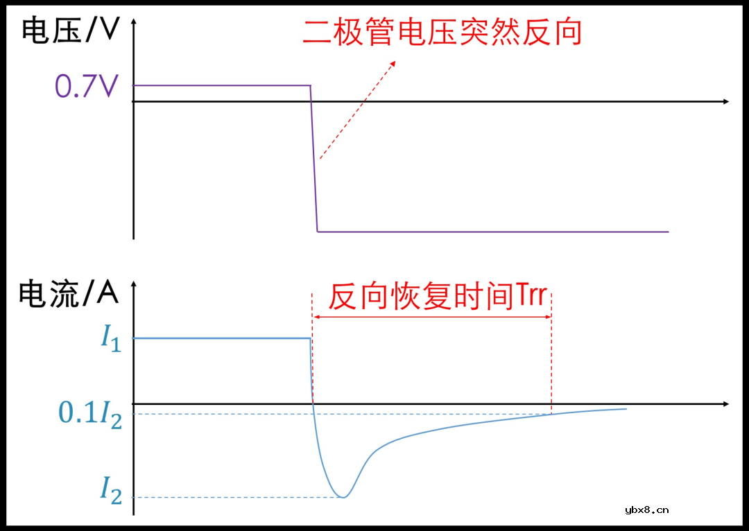 到底是什么决定了二极管的最高工作频率？