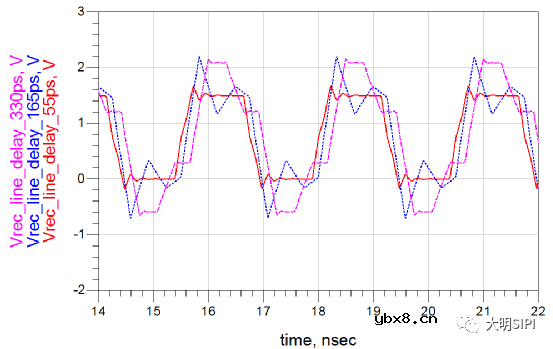 信号完整性之IBIS模型简介