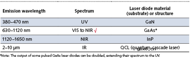 激光二极管如何选择