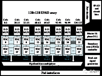 SPAD阵列读出电路关键技术与发展趋势