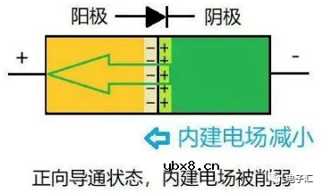 为什么二极管会单向导通