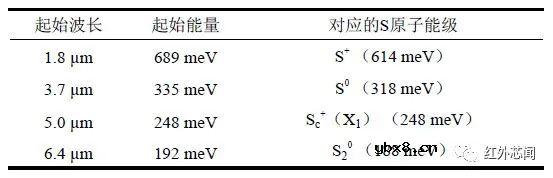 微结构硅基光电二极管的近红外响应特性实验研究
