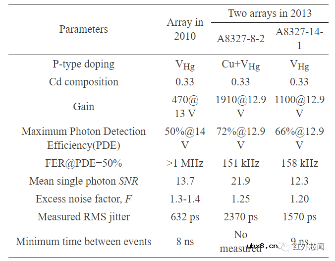 碲镉汞光子计数型线性雪崩探测器