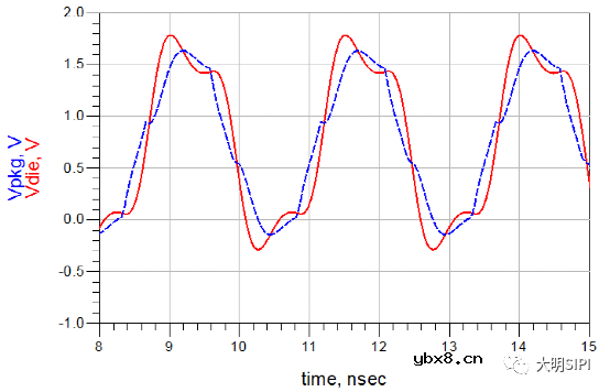 信号完整性之IBIS模型简介