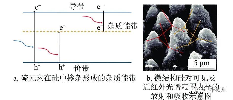 微结构硅基光电二极管的近红外响应特性实验研究