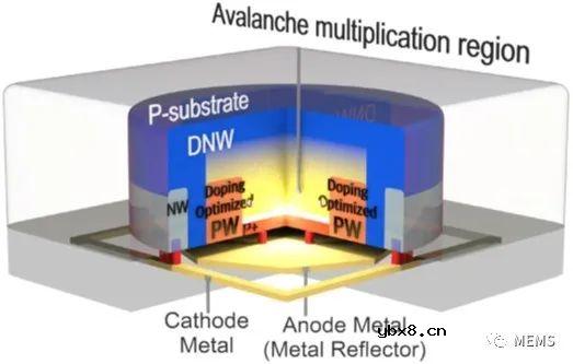 背照式双雪崩区单光子雪崩二极管（SPAD）介绍