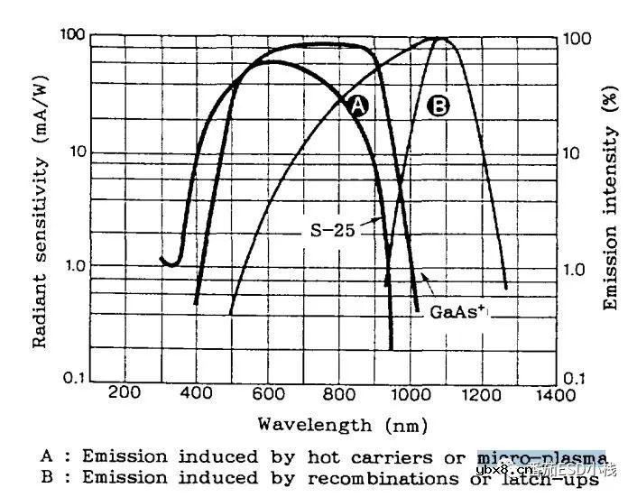 讲一下失效分析中最常用的辅助实验手段：亮点分析（EMMI）