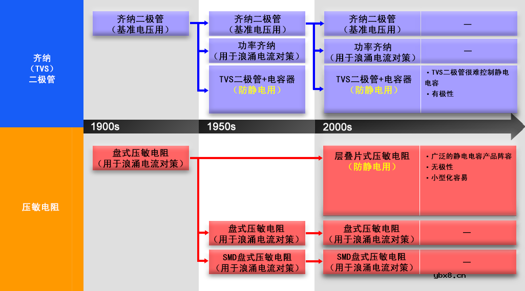 稳压、TVS二极管和压敏电阻的区别是什么？