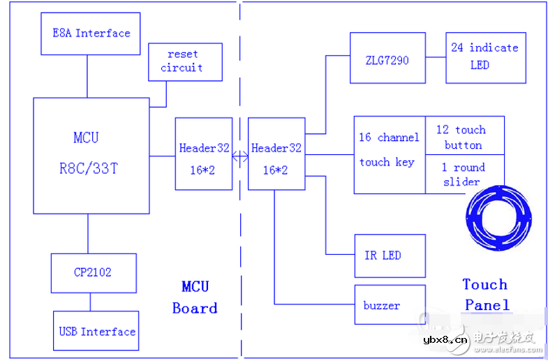 基于瑞萨触摸按键型遥控器设计（原理图+源代码+详细设计说明等）