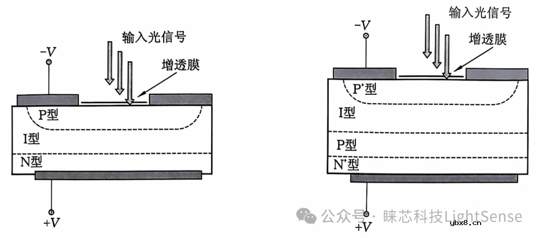 光电二极管的工作机理、类型以及材料