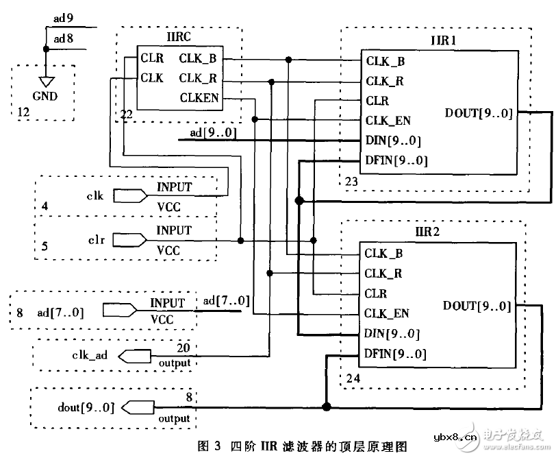 采用FPGA实现四阶IIR数字滤波电路设计