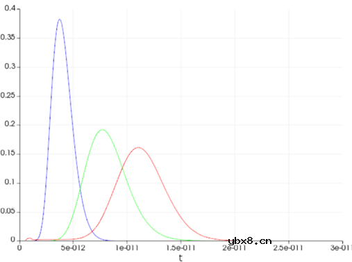 混合硅基光电探测器的各项性能研究