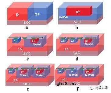 二极管型非制冷红外焦平面中二极管结构优化研究