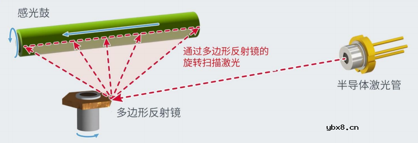 打印机用激光二极管市场的布局与优势