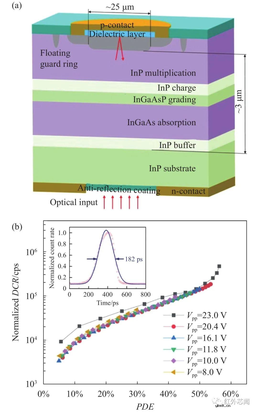 高增益红外单光子探测技术研究进展