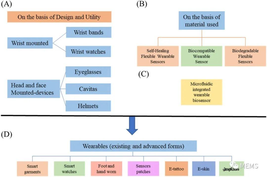 重塑医疗保健行业的可穿戴生物传感器