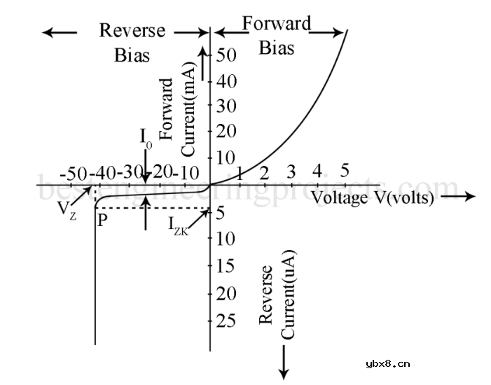 PN二极管的伏安特性详解